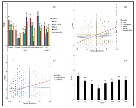 Effects of Mechanical Site Preparation on Microsite Availability and ...