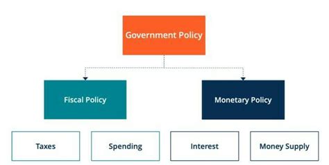 what is Fiscal Policy - Brainly.in