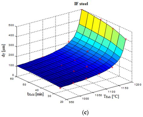 Overview of HSS Steel Grades Development and Study of Reheating ...