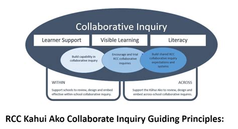 Collaborative Inquiry Process 的图像结果