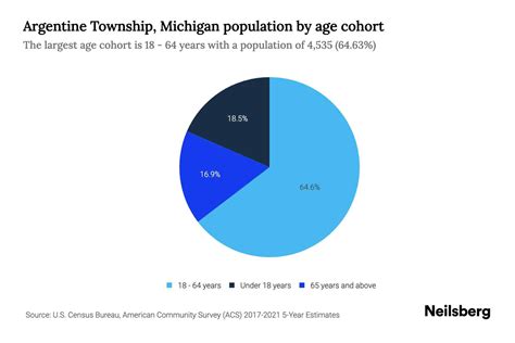 Argentine Township, Michigan Population by Age - 2023 Argentine Township, Michigan Age ...