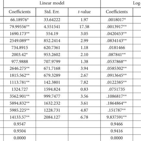 Image result for Example of Log Linear Model