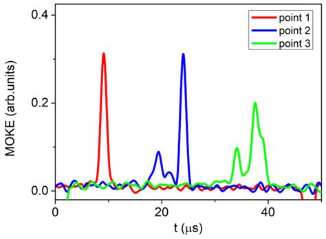 Monitoring the Velocity of Domain Wall Motion in Magnetic Microwires