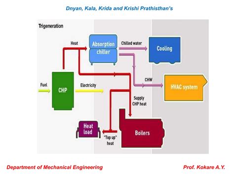 Image result for Waste Heat Recovery Power Generation