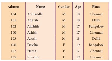 Function in Tamil of SQL 的图像结果