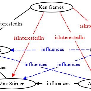 Sample Knowledge Graph Yago 的图像结果