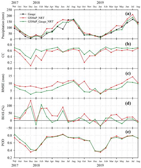 A Preliminary Assessment of the Gauge-Adjusted Near-Real-Time GSMaP ...
