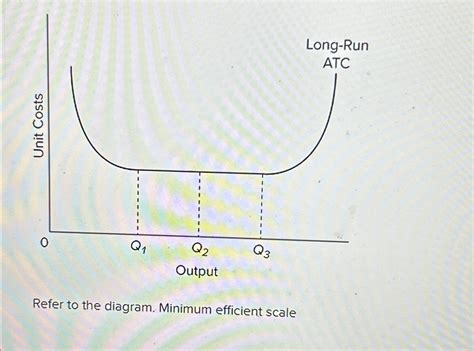 Solved Refer to the diagram. Minimum efficient scale | Chegg.com