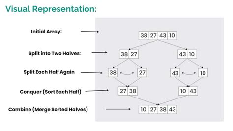 Implementation of Merge Sort in Animation 的图像结果