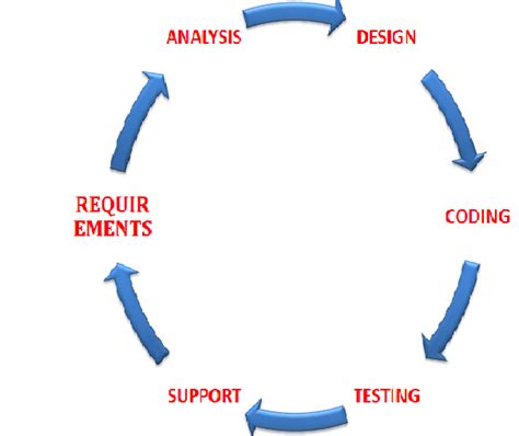 Image result for SDLC Manual Testing