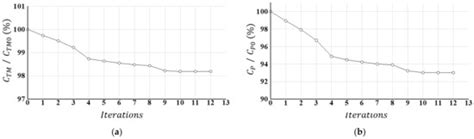 Hull Form Optimization Study Based on Multiple Parametric Modification ...