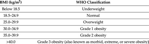 Image result for BMI Classification Table