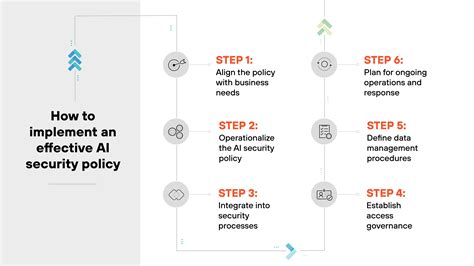 How to Build a Generative AI Security Policy - Palo Alto Networks