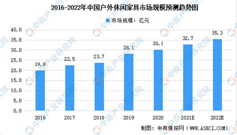 2022年中国户外家具市场规模及未来发展趋势预测分析（图）-中商情报网
