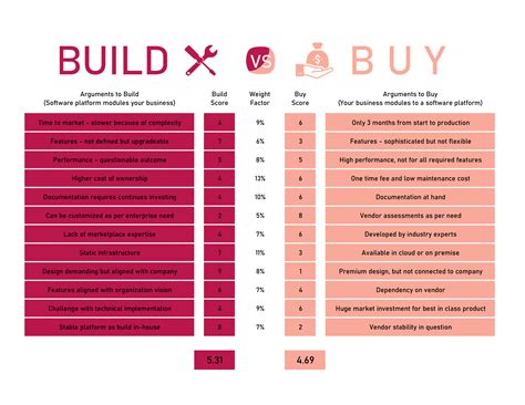 Build V Buy