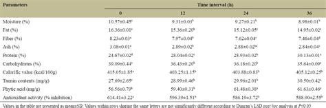 Impact of soaking, germination, fermentation, and roasting treatments ...