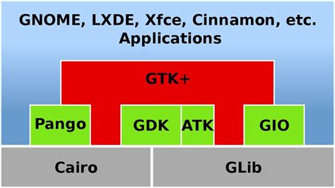 Image result for GLib Tutorial