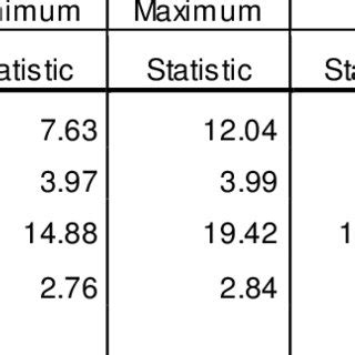 Image result for Descriptive Statistics Table