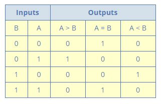 Image result for Digital comparator Function and Operation
