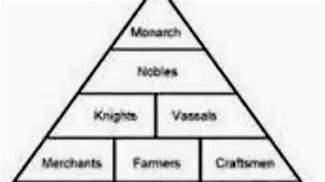 Medieval Class Structure 的图像结果
