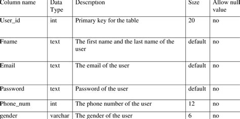 Image result for User Table SQL