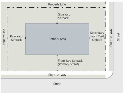 Image result for Property Setbacks
