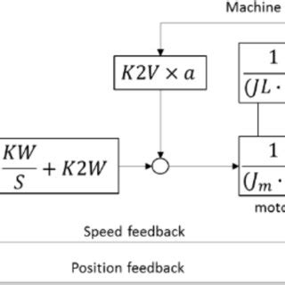 Image result for Control Loop Block Diagram