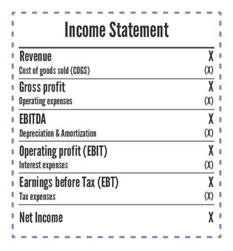Image result for Operating Income vs EBITDA