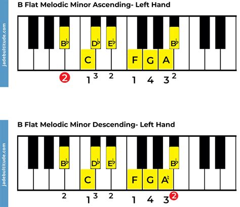 The B Flat Melodic Minor Scale: A Music Theory Guide