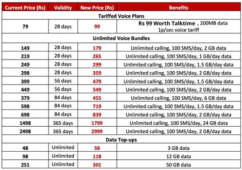 Airtel is increasing Its Tariff Plans| Here are New Airtel Tariff Plans ...