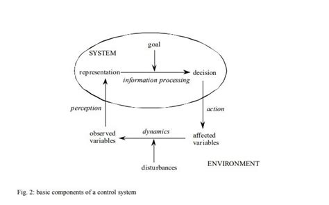 Image result for Three Components of a Control System