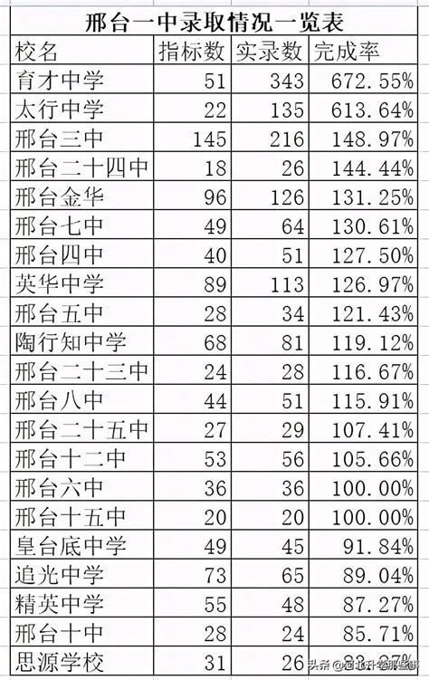 2022年河北省邢台市初中学校排名（邢台最好的名校有哪些？） - PPT汇