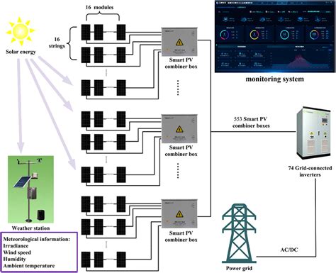 Image result for Solar PV Structure