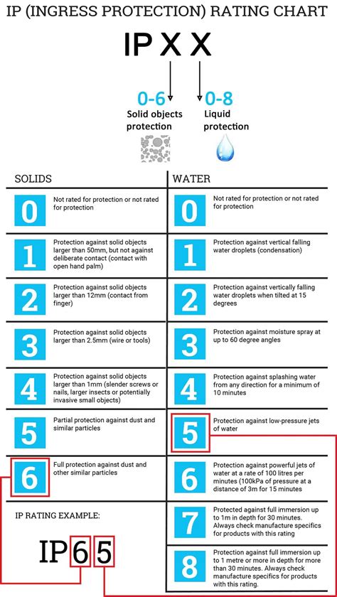 ¿Qué es la clasificación IP en iluminación?