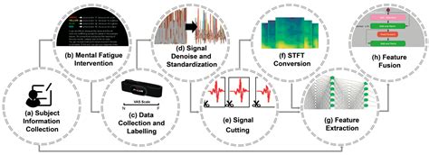 A Deep Learning Approach for Mental Fatigue State Assessment