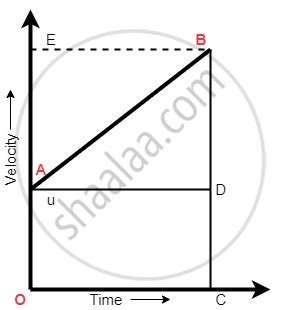 Equations of Motion by Graphical Method - Derivation of Displacement ...