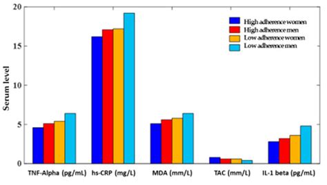 Adherence to the Mediterranean Diet Association with Serum Inflammatory ...