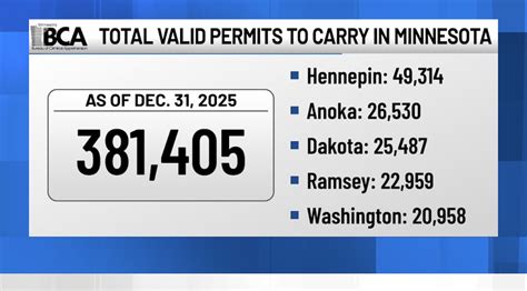 Permits to carry in Minnesota increased last year
