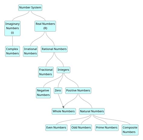 Important Formulas: Number System - CSAT Preparation - UPSC PDF Download