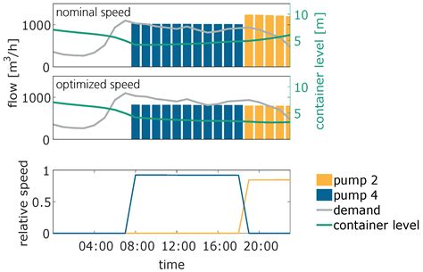 Decision Support for the Design and Operation of Variable Speed Pumps ...