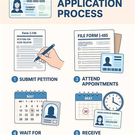 How to Qualify and Apply for a US Green Card: Step-by-Step Guide ...
