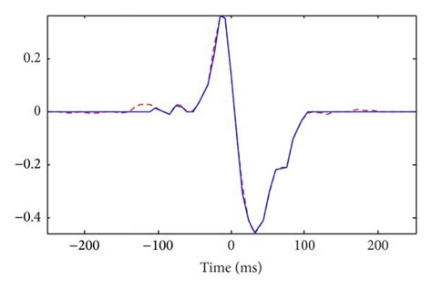 Image result for Signal Gradient