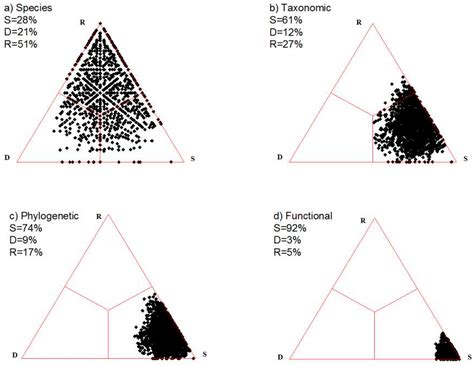 A Generalized Framework for Analyzing Taxonomic, Phylogenetic, and ...