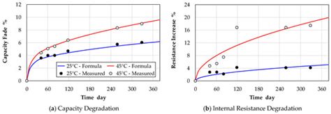 One-Dimensional Simulation of Real-World Battery Degradation Using ...