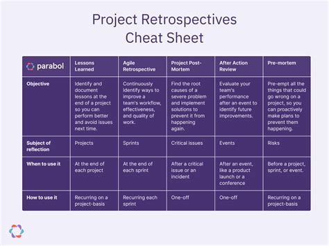 Project Retrospectives: The Complete Guide 2023 | Parabol