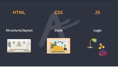 Image result for HTML CSS JavaScript Analogy