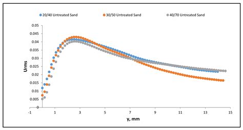 Effect of the Particle Size on the Near-Wall Turbulence Characteristics ...