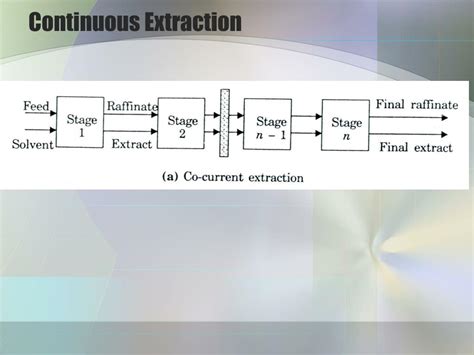Continuous Extraction Method 的图像结果