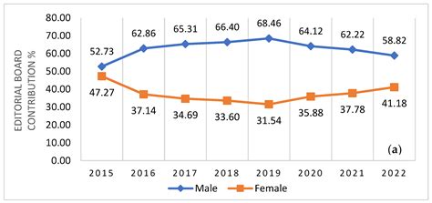 The Gender Gap in Land Sciences: A Review of Women’s Presence on the ...