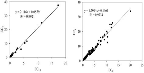 Soil Salinity Assessment Using Saturated Paste and Mass Soil:Water 1:1 ...